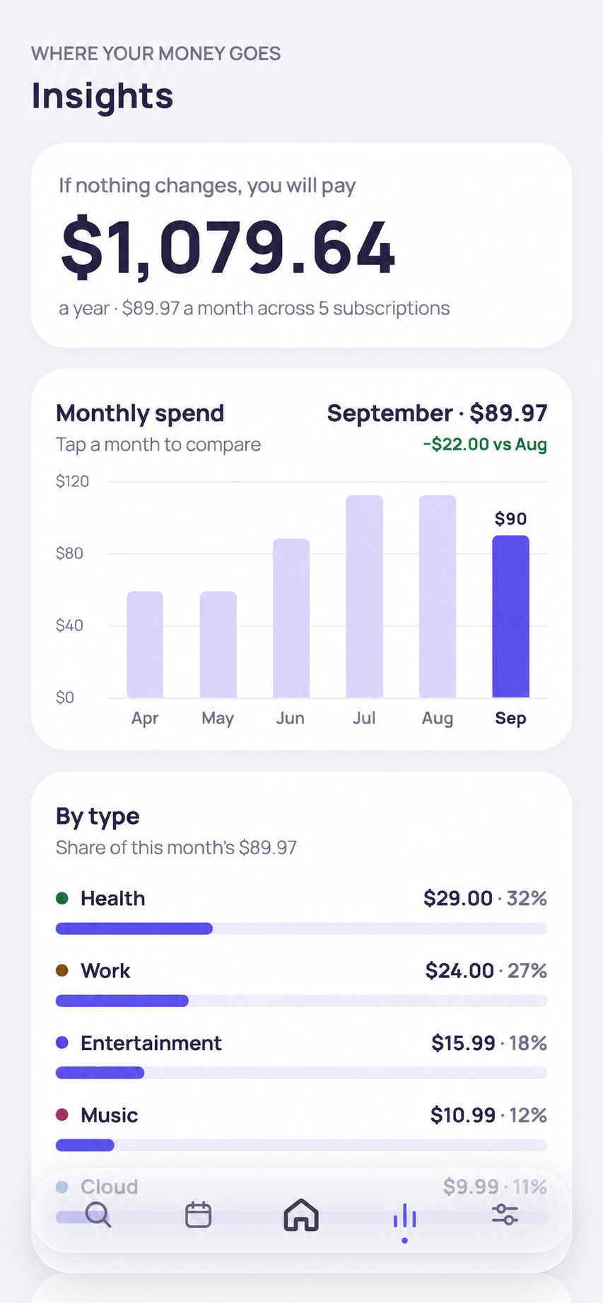 Spending insights showing $1,079.64 in yearly subscription costs, monthly trends, and spending by category.